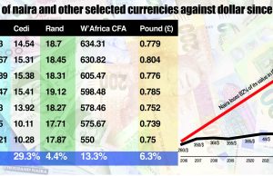 Fiscal inefficiencies erode naira’s prospect despite weakening dollar
