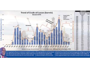 Oil theft eases despite $25.7b losses in 23yrs as operators turn to barges