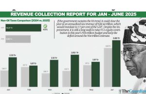 43% spike in tax revenue spurs hope for fiscal recovery, deficit cuts